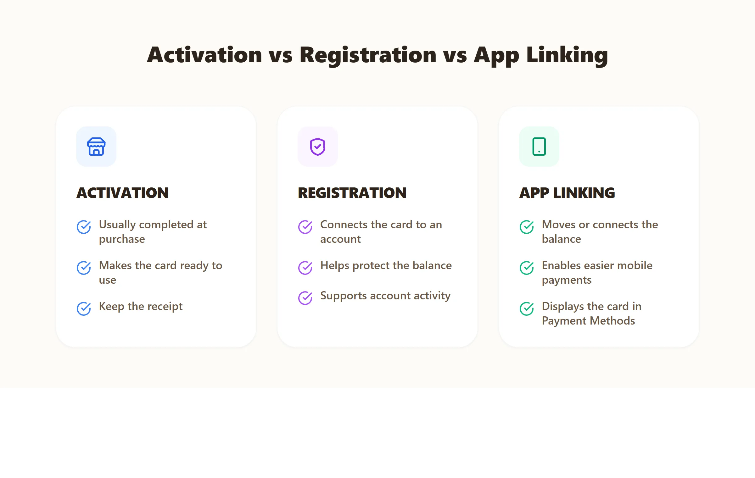 Gift card activation and registration differences